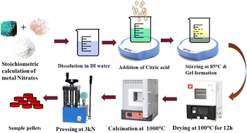 Graphical abstract: A study on the role of moderate optical band gap energy in dielectric properties of NiFe2O4 nanoparticles by Ce ion doping for electronic device applications: the effect of doping concentration