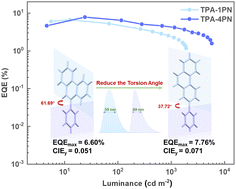 Graphical abstract: Manipulating excited states of non-doped deep blue emitter by adjusting the intramolecular torsion angle