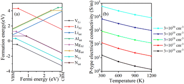 Graphical abstract: A hybrid functional method for screening the p-type defects in wide gap semiconductor α-LiAlTe2