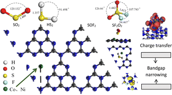 Graphical abstract: Study on the adsorption behavior, and electronic and gas-sensing properties of SF6 decomposition products on Co- and Ni-modified g-C3N4 monolayer films