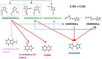 Graphical abstract: Rate constants of the fulvenallenyl recombination with propargyl and its role in PAH formation: a theoretical and kinetic modeling study
