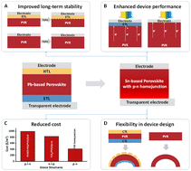 Graphical abstract: Numerical analysis of homojunction design for high-efficiency Pb-free perovskite solar cells