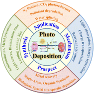 Graphical abstract: Synthesis, photocatalytic applications and future prospects of noble metal-modified semiconductors fabricated via photodeposition
