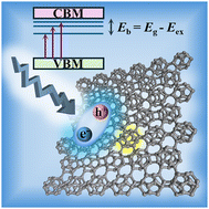 Graphical abstract: Pronounced excitonic effects in two-dimensional fullerene-based monolayer materials