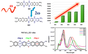 Graphical abstract: Exploring the role of H-migration in the aromaticity, spectroscopic, photovoltaic and optical properties of planar heterocyclic compounds: a DFT study