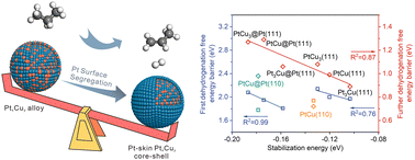 Graphical abstract: Structural engineering of core–shell PtCu alloy catalysts for propane dehydrogenation: a DFT study