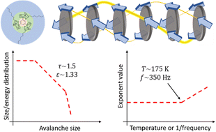 Graphical abstract: Barkhausen noise in the columnar hexagonal organic ferroelectric BTA