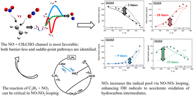 Graphical abstract: New insights into the kinetics of the reaction of vinyl radical with nitrogen dioxide