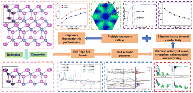 Graphical abstract: Unraveling the lattice thermal conductivity and thermoelectric properties of monolayer Mg3Bi2