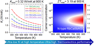 Graphical abstract: Low lattice thermal conductivity induced by rattling-like vibration in RbCaX (X = As, Sb) compounds with excellent thermoelectric properties