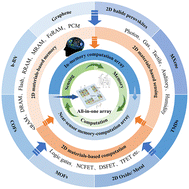 Graphical abstract: All-in-one neuromorphic hardware with 2D material technology: current status and future perspective