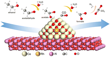 Graphical abstract: Ceria-trapped single-atom rhodium catalysts for efficient ethanol steam reforming to hydrogen