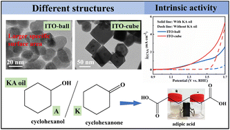Graphical abstract: Electrochemical conversion of KA oil by indium tin oxide nanospheres and nanocubes