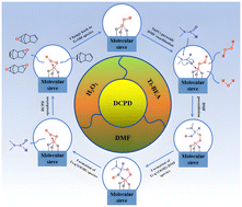 Graphical abstract: Novel DMF-mediated cyclic intermediates facilitating the epoxidation of dicyclopentadiene over a Ti-BEA/H2O2 system