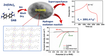 Graphical abstract: High-performance Zn(ii)-based coordination polymer as an electrode material for pseudocapacitive energy storage and hydrogen evolution