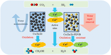 Graphical abstract: Enhancement of CO2 hydrogenation to methanol over Cu-based catalysts mixed with hydrophobic additives