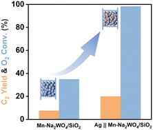 Graphical abstract: Silver enhanced oxidative coupling of methane over the Mn–Na2WO4/SiO2 catalyst