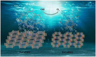 Graphical abstract: The effect of organic ligand skeletons of 2D π–d conjugated metal–organic frameworks on their OER performance and stability