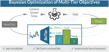 Graphical abstract: BoTier: multi-objective Bayesian optimization with tiered objective structures