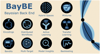 Graphical abstract: BayBE: a Bayesian Back End for experimental planning in the low-to-no-data regime