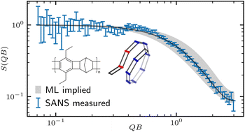 Graphical abstract: Machine learning-assisted profiling of a kinked ladder polymer structure using scattering
