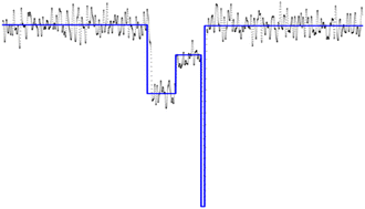 Graphical abstract: Nano Trees: nanopore signal processing and sublevel fitting using decision trees