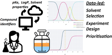 Graphical abstract: A digital tool for liquid–liquid extraction process design