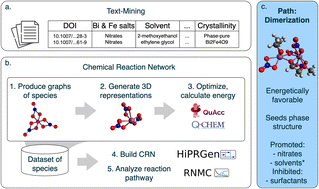 Graphical abstract: Precursor reaction pathway leading to BiFeO3 formation: insights from text-mining and chemical reaction network analyses