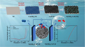 Graphical abstract: Charge optimization induces reconstruction via compounding Ni(OH)2 and CoP: a novel route to construct electrocatalysts for overall water-splitting