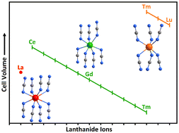 Graphical abstract: La2(CN2)3 – the missing link of rare-earth carbodiimides, prepared through an efficient synthetic route and its Ce3+ activated photoluminescence