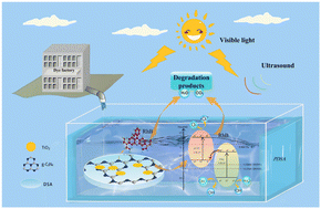 Graphical abstract: Photocatalytic double-sided adhesives: preparation, photocatalytic degradation of dye solutions and durable performance