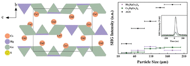Graphical abstract: Alkali metal/mercury dual-metal sulfides as infrared nonlinear optical materials with high laser-induced damage thresholds