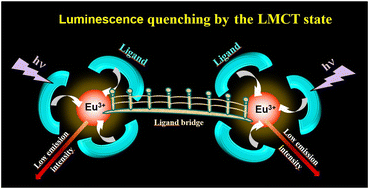 Graphical abstract: The role of an LMCT state on luminescence quenching in dimeric lanthanide dipivaloylmethanate compounds
