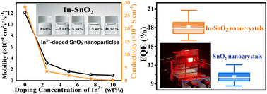 Graphical abstract: Tuning charge transportation balance in quantum dot light emitting diodes by decreasing the mobility and conductivity of In-doped SnO2 nanocrystal electron transport layers
