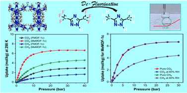 Graphical abstract: Effects of de-fluorination on hydrophobicity and on CO2 and CH4 adsorption under high humidity in MeMOFs, methylated analogues of FMOFs