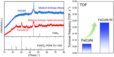 Graphical abstract: Tungsten regulated medium-entropy heterostructure as a highly efficient electrocatalyst for oxygen evolution reaction