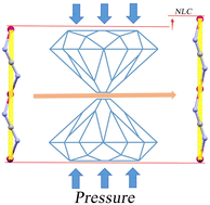 Graphical abstract: Negative linear compressibility from helix in zinc carbodiimide