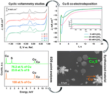 Graphical abstract: A study of simultaneous electrodeposition of Cu and S in choline chloride-ethylene glycol deep eutectic solvents: a pathway to the synthesis of copper sulfide hexagons