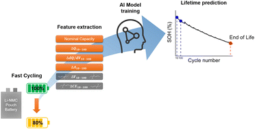 Graphical abstract: High C-rate Li-NMC/graphite pouch cell end-of-life prediction via cycle-dependent variations and machine learning