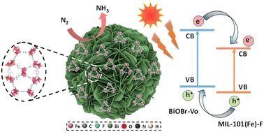 Graphical abstract: Construction of a BiOBr-Vo/MIL-101(Fe)-F microsphere heterostructure for photocatalytic nitrogen fixation