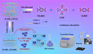 Graphical abstract: A hierarchical titanium(iv)-based metal–organic framework with oxygen vacancies for enhanced methylene blue adsorption in a wide pH range