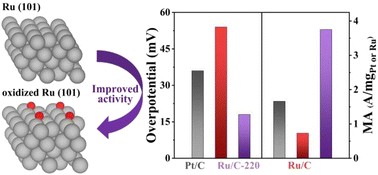 Graphical abstract: Oxygen-modified Ru for efficient alkaline hydrogen evolution reaction