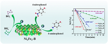 Graphical abstract: Amorphous Ni–Fe–B bimetallic borides: boron-mediated synergy for ultrafast and stable 4-nitrophenol reduction