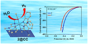 Graphical abstract: Molecular Ru(ii) complexes with universal pH hydrogen evolution performance