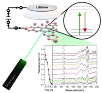 Graphical abstract: Operando Raman and ex situ characterization of an iron-based conductive MOF as a negative electrode in Li-ion batteries