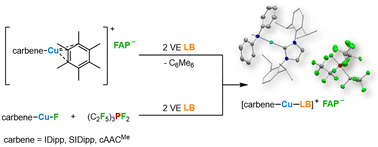 Graphical abstract: Tris(pentafluoroethyl)difluorophosphorane for fluoride abstraction and ligand exchange reactions of N-heterocyclic carbene and cyclic alkyl(amino)carbene copper(i) fluorides