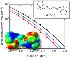 Graphical abstract: Dicationic ionic liquids with difluorophosphate anions