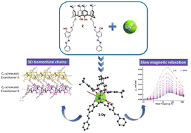 Graphical abstract: New mononuclear Dy(iii) complex based on a calix[4]arene ligand with two appended salicylideneamine groups decorated with azophenyl fragments: synthesis, crystalline assembly and slow magnetic relaxation behavior