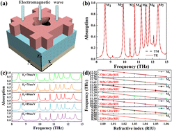 Graphical abstract: Research on high sensing performance and multi-band terahertz tunable perfect absorption device