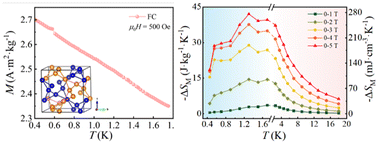 Graphical abstract: Novel gadolinium garnet Gd3Te2Li3O12: magnetism and magnetocaloric performance for sub-kelvin cryogenic applications